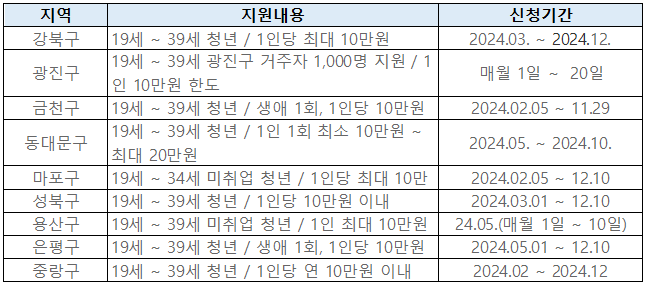 서울특별시 어학 응시료 지원