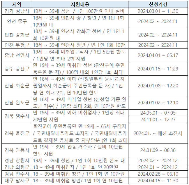 경기도, 인천 등 어학 응시료 지원