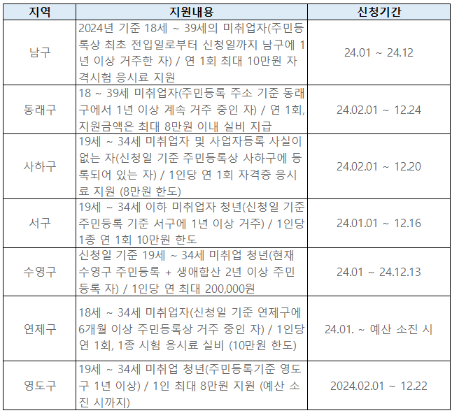 부산광역시 어학 시험 응시료 지원